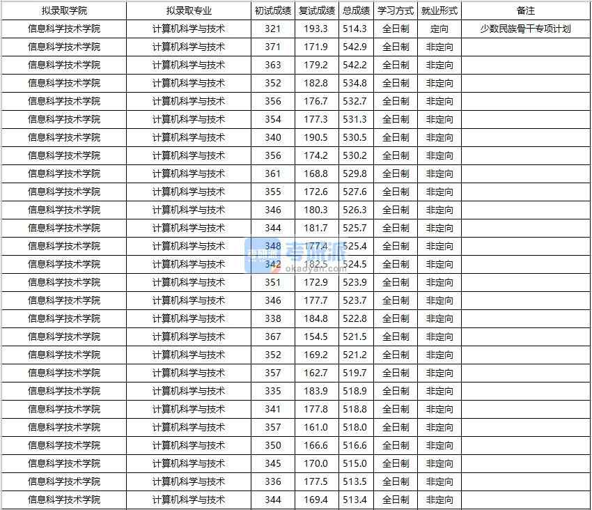 大連海事大學計算機科學與技術2020年研究生錄取分數(shù)線