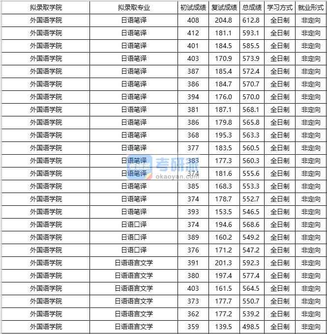 大連海事大學(xué)日語(yǔ)語(yǔ)言文學(xué)2020年研究生錄取分?jǐn)?shù)線