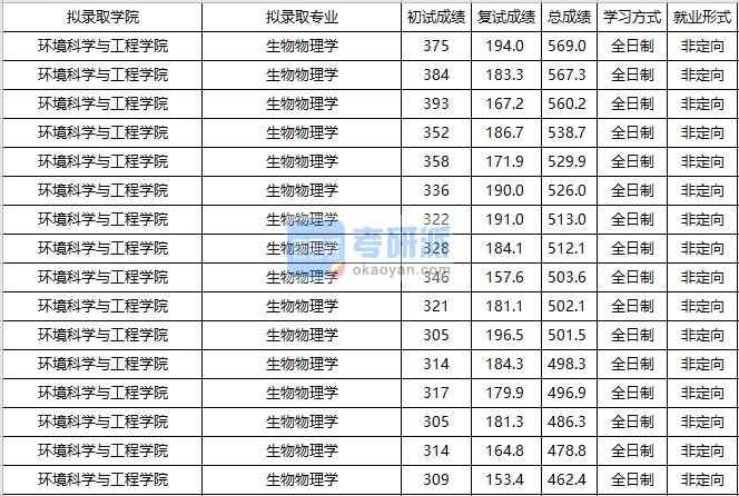 大連海事大學(xué)生物物理學(xué)2020年研究生錄取分數(shù)線