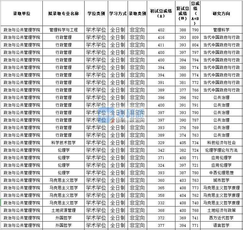 蘇州大學(xué)管理科學(xué)與工程2020年研究生錄取分?jǐn)?shù)線