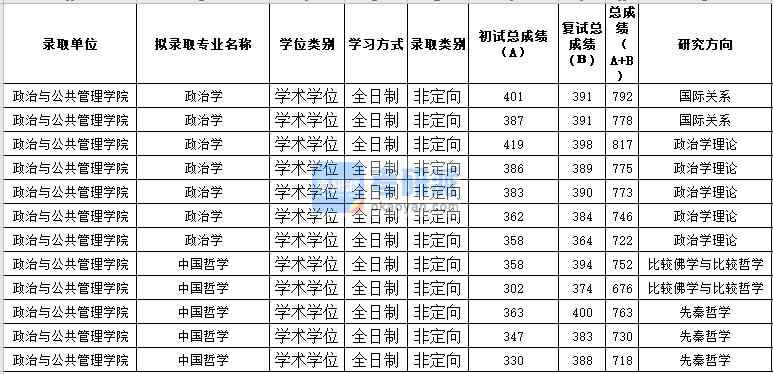 蘇州大學政治學2020年研究生錄取分數(shù)線