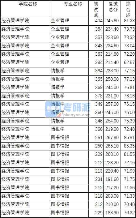 南京理工大學情報學2020年研究生錄取分數(shù)線