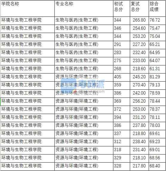 南京理工大學(xué)資源與環(huán)境(環(huán)境工程)2020年研究生錄取分?jǐn)?shù)線