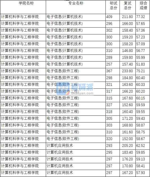 南京理工大學(xué)計算機(jī)應(yīng)用技術(shù)2020年研究生錄取分?jǐn)?shù)線