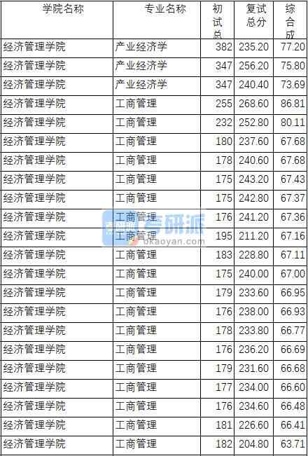 南京理工大學產(chǎn)業(yè)經(jīng)濟學2020年研究生錄取分數(shù)線