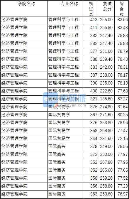 南京理工大學管理科學與工程2020年研究生錄取分數(shù)線