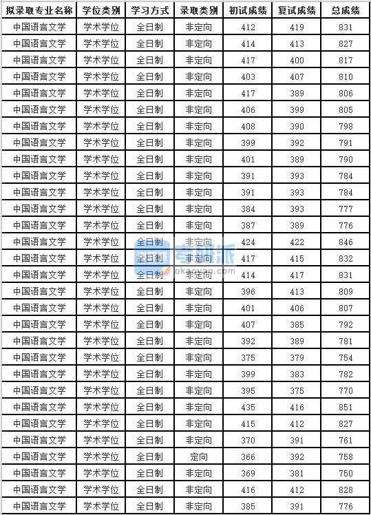 蘇州大學(xué)中國(guó)語(yǔ)言文學(xué)2020年研究生錄取分?jǐn)?shù)線