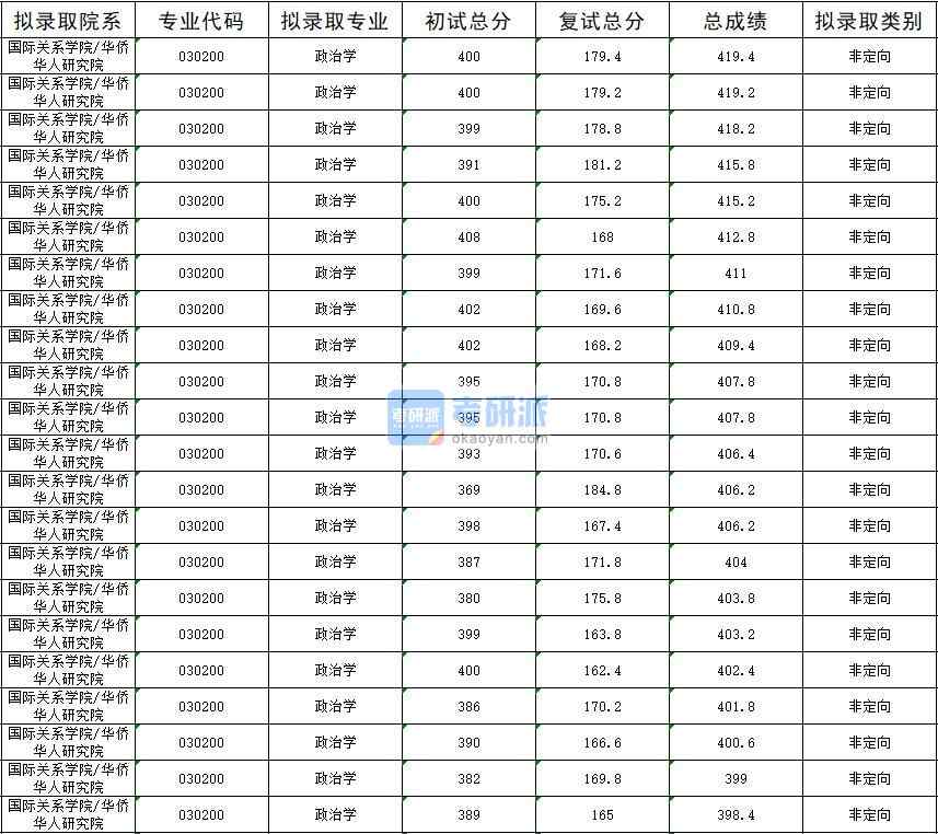 暨南大學政治學2020年研究生錄取分數線