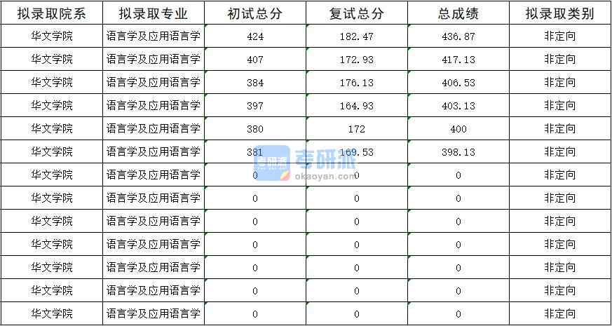 暨南大學語言學及應用語言學2020年研究生錄取分數(shù)線