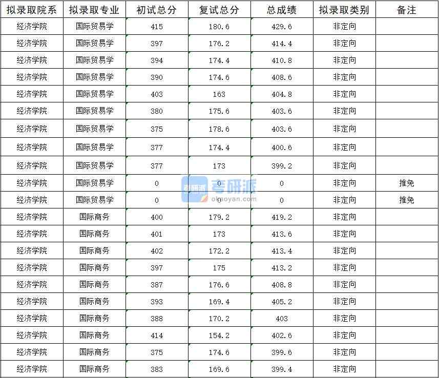 暨南大學(xué)國(guó)際貿(mào)易學(xué)2020年研究生錄取分?jǐn)?shù)線