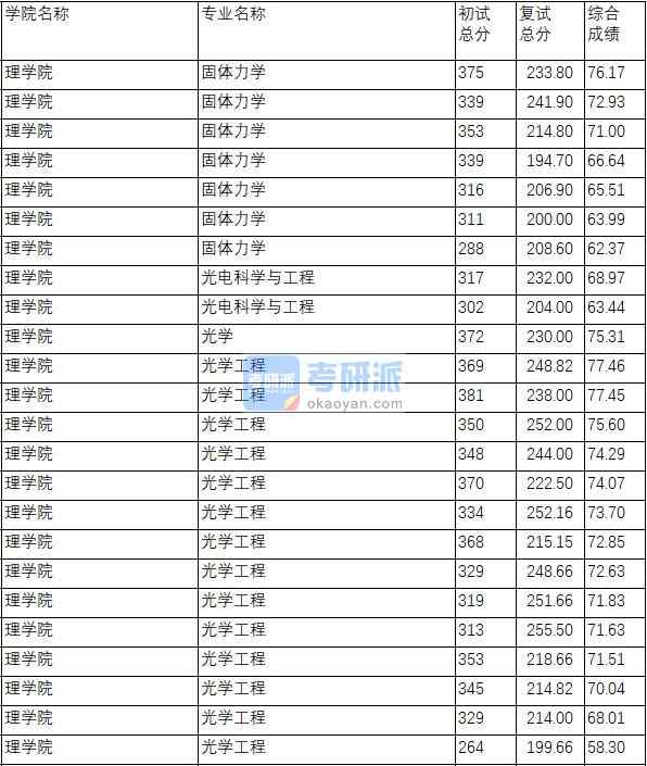 南京理工大學(xué)固體力學(xué)2020年研究生錄取分數(shù)線