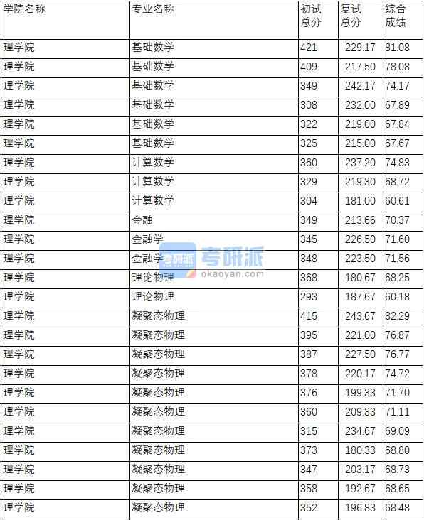 南京理工大學金融學2020年研究生錄取分數(shù)線