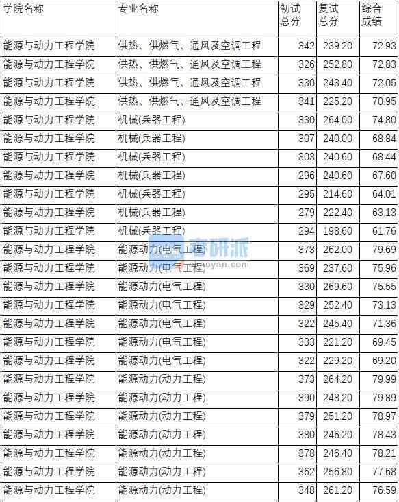 南京理工大學(xué)供熱、供燃?xì)?、通風(fēng)及空調(diào)工程2020年研究生錄取分?jǐn)?shù)線