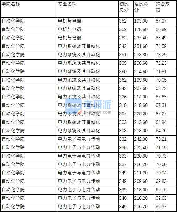 南京理工大學(xué)電力系統(tǒng)及其自動(dòng)化2020年研究生錄取分?jǐn)?shù)線