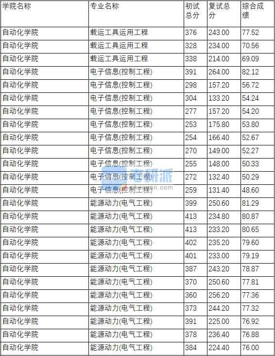 南京理工大學載運工具運用工程2020年研究生錄取分數(shù)線