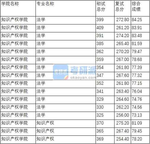 南京理工大學(xué)知識產(chǎn)權(quán)2020年研究生錄取分?jǐn)?shù)線