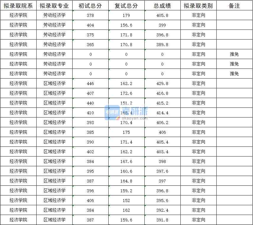 暨南大學勞動經(jīng)濟學2020年研究生錄取分數(shù)線