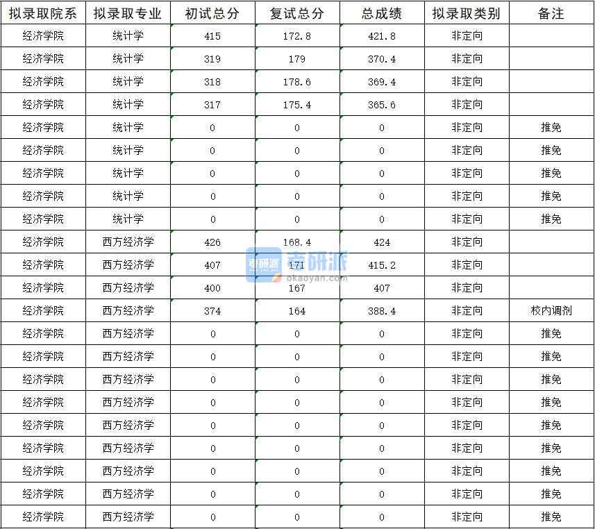 暨南大學(xué)統(tǒng)計(jì)學(xué)2020年研究生錄取分?jǐn)?shù)線