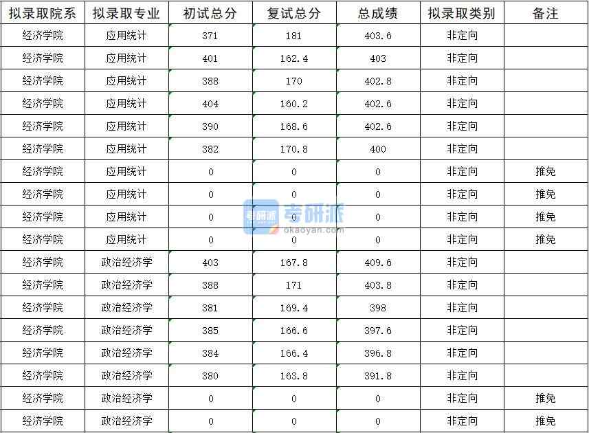 暨南大學(xué)政治經(jīng)濟(jì)學(xué)2020年研究生錄取分?jǐn)?shù)線