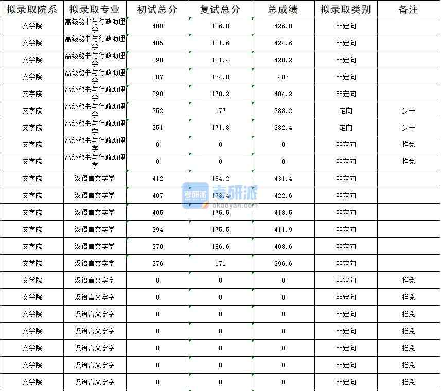 暨南大學(xué)漢語(yǔ)言文字學(xué)2020年研究生錄取分?jǐn)?shù)線