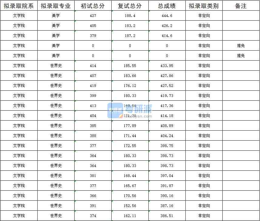 暨南大學(xué)世界史2020年研究生錄取分?jǐn)?shù)線