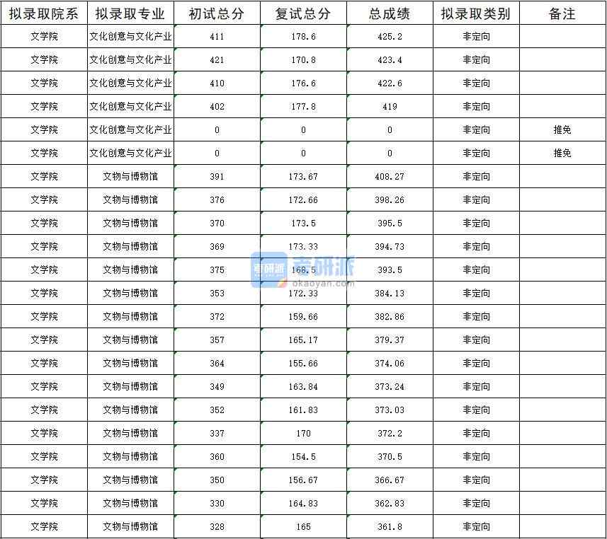 暨南大學(xué)文化創(chuàng)意與文化產(chǎn)業(yè)2020年研究生錄取分?jǐn)?shù)線