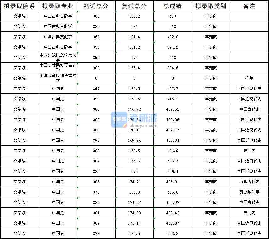 暨南大學(xué)中國(guó)少數(shù)民族語(yǔ)言文學(xué)2020年研究生錄取分?jǐn)?shù)線