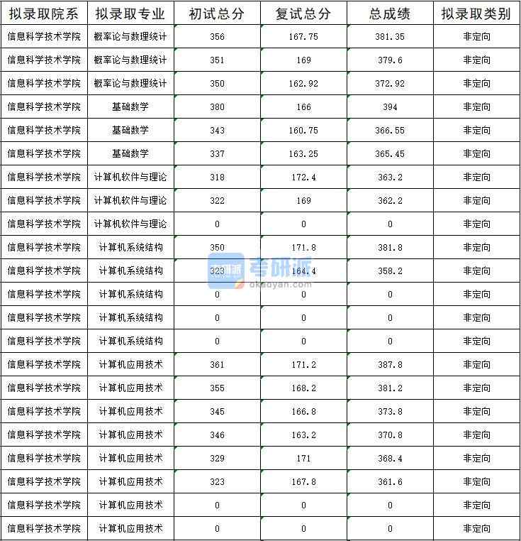 暨南大學(xué)基礎(chǔ)數(shù)學(xué)2020年研究生錄取分?jǐn)?shù)線