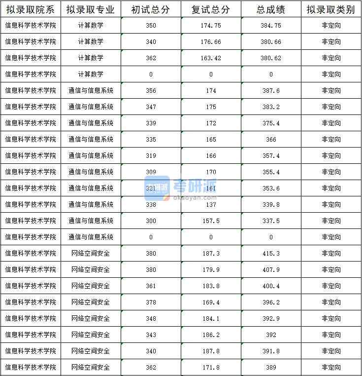 暨南大學計算數學2020年研究生錄取分數線