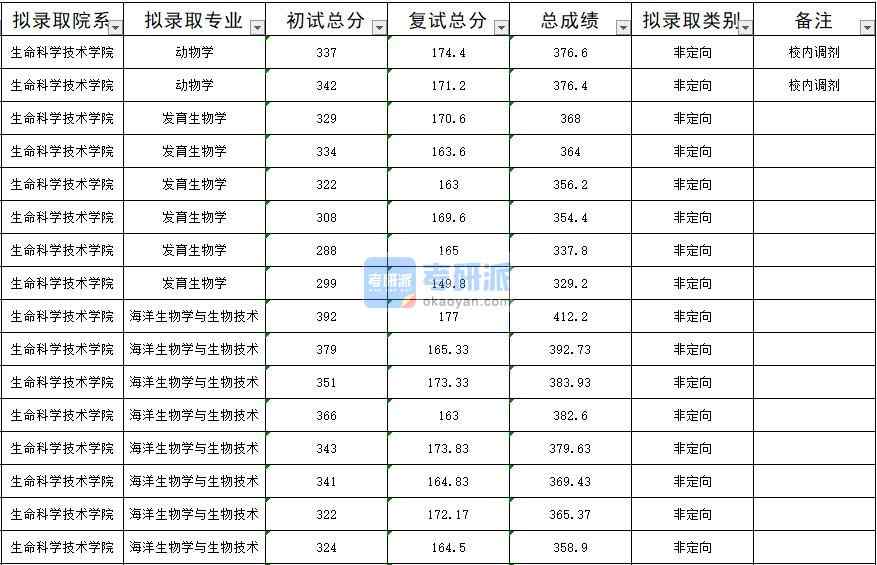 暨南大學海洋生物學與生物技術2020年研究生錄取分數(shù)線