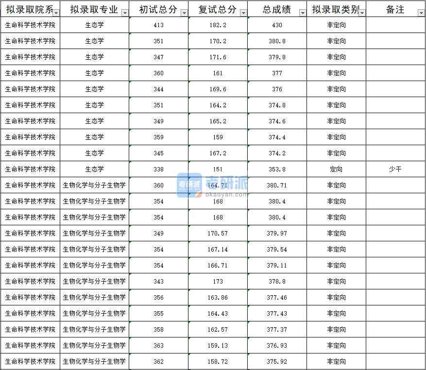 暨南大學(xué)生物化學(xué)與分子生物學(xué)2020年研究生錄取分?jǐn)?shù)線