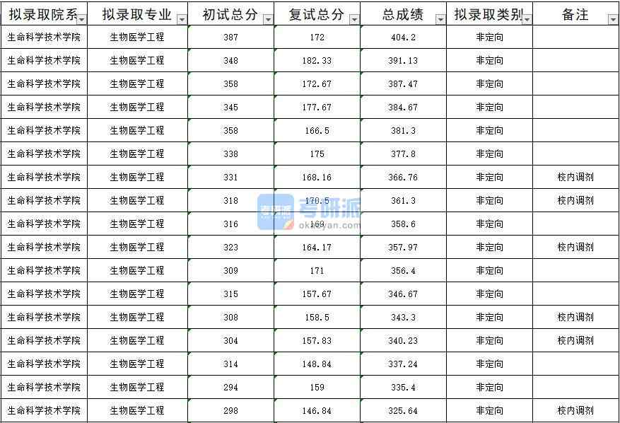 暨南大學(xué)生物醫(yī)學(xué)工程2020年研究生錄取分?jǐn)?shù)線