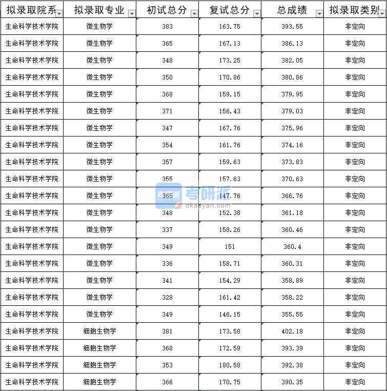 暨南大學細胞生物學2020年研究生錄取分數(shù)線