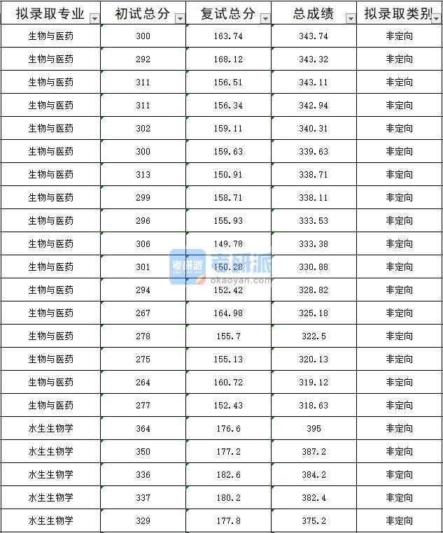 暨南大學(xué)水生生物學(xué)2020年研究生錄取分?jǐn)?shù)線