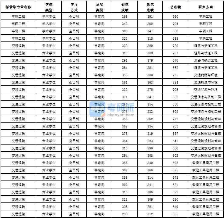 2020年蘇州大學(xué)車輛工程研究生錄取分數(shù)線