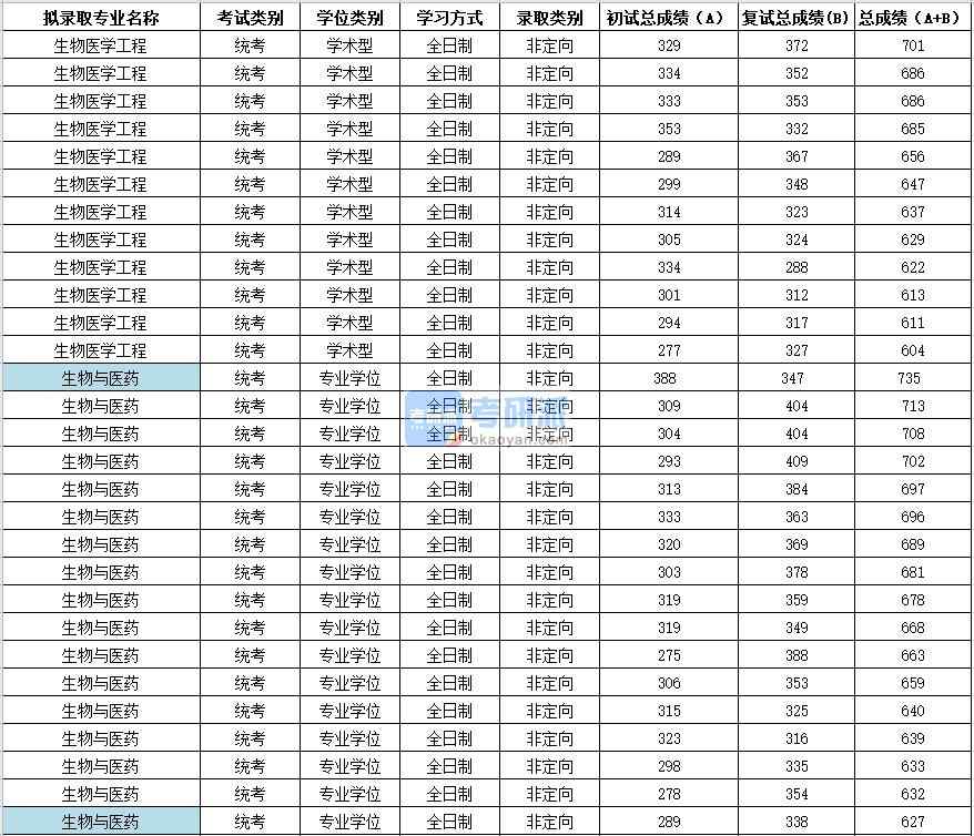 2020年蘇州大學生物醫(yī)學工程研究生錄取分數線