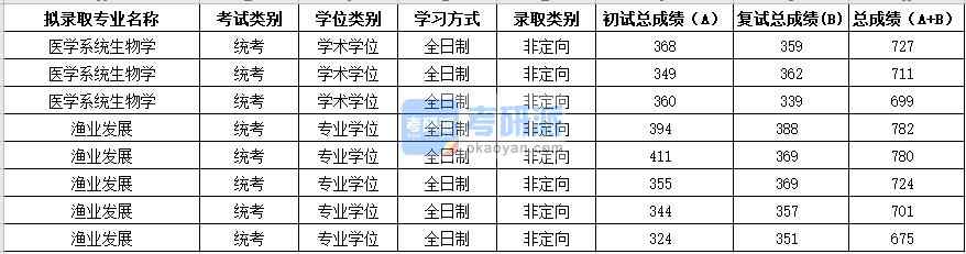 2020年蘇州大學(xué)醫(yī)學(xué)系統(tǒng)生物學(xué)研究生錄取分?jǐn)?shù)線