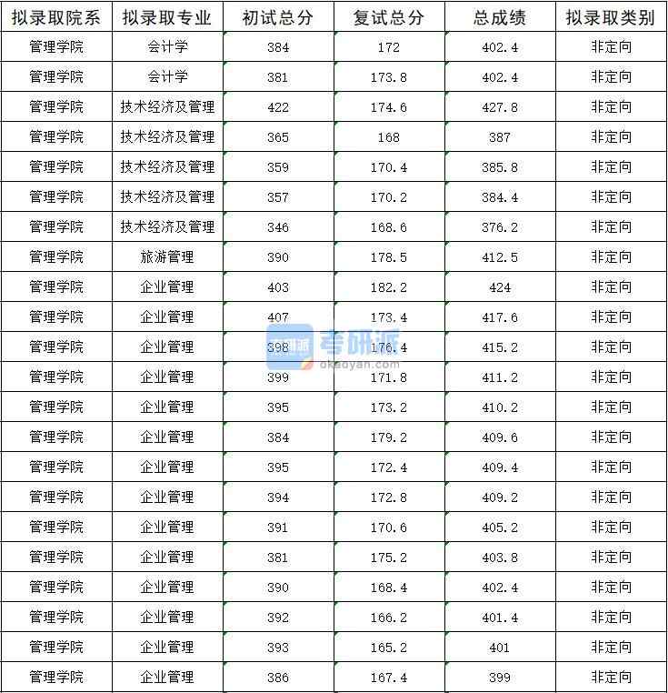 2020年暨南大學技術經(jīng)濟及管理研究生錄取分數(shù)線