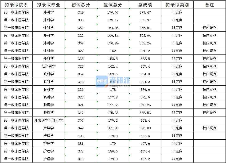 2020年暨南大學(xué)外科學(xué)研究生錄取分?jǐn)?shù)線