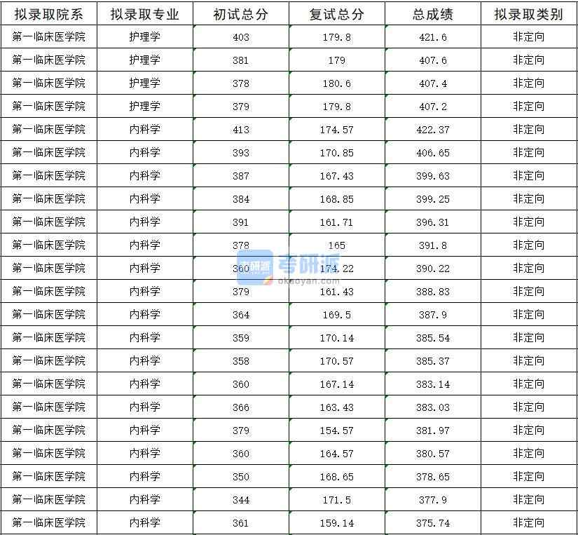 2020年暨南大學(xué)護理學(xué)研究生錄取分數(shù)線