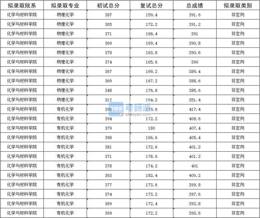 2020年暨南大學(xué)物理化學(xué)研究生錄取分?jǐn)?shù)線(xiàn)