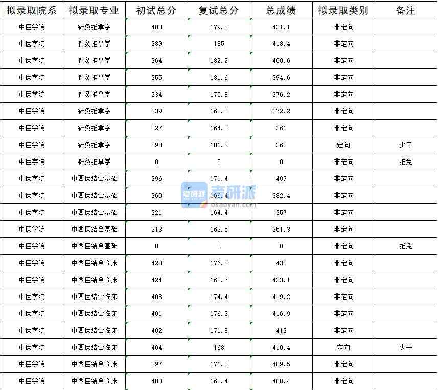 2020年暨南大學(xué)針灸推拿學(xué)研究生錄取分?jǐn)?shù)線