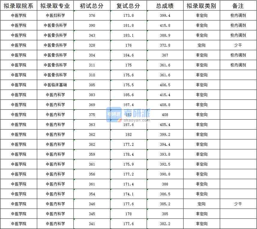 2020年暨南大學(xué)中醫(yī)骨傷科學(xué)研究生錄取分?jǐn)?shù)線