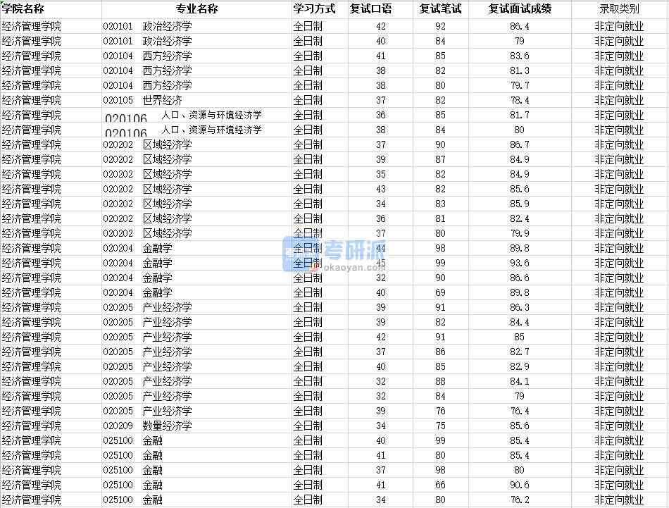 2020年南昌大學(xué)政治經(jīng)濟(jì)學(xué)研究生錄取分?jǐn)?shù)線