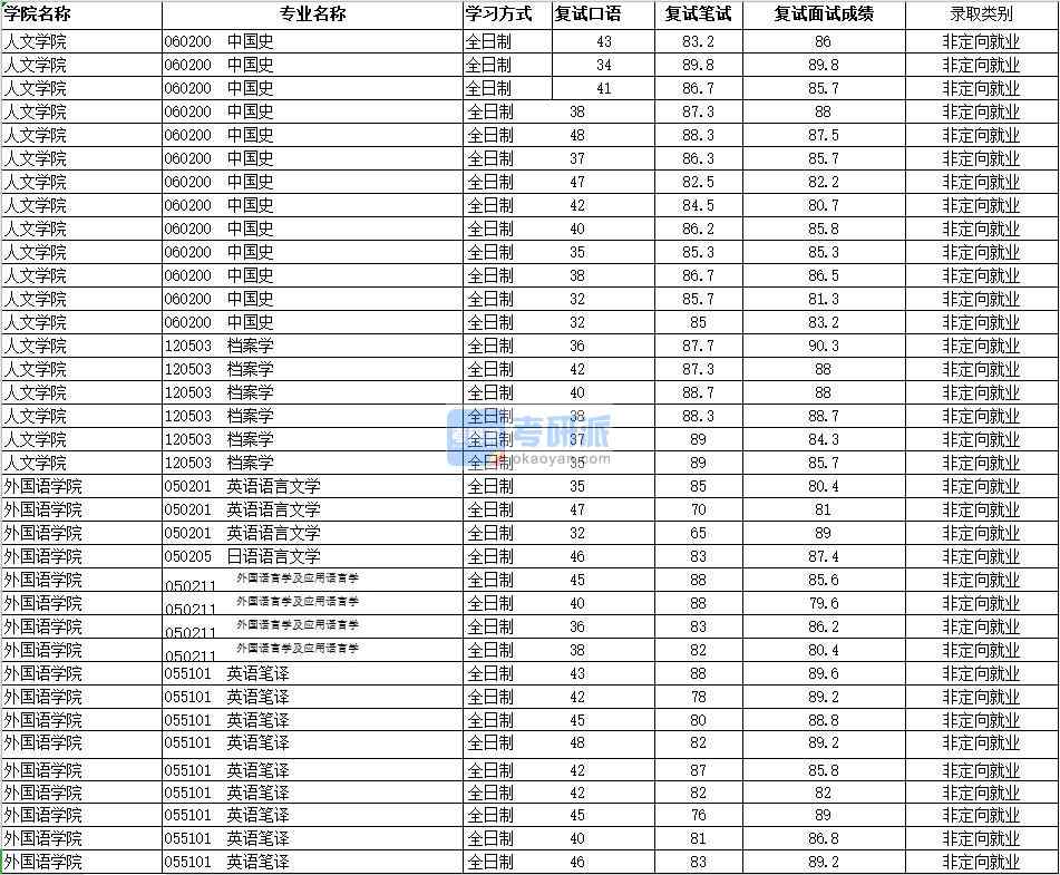 2020年南昌大學(xué)檔案學(xué)研究生錄取分?jǐn)?shù)線(xiàn)