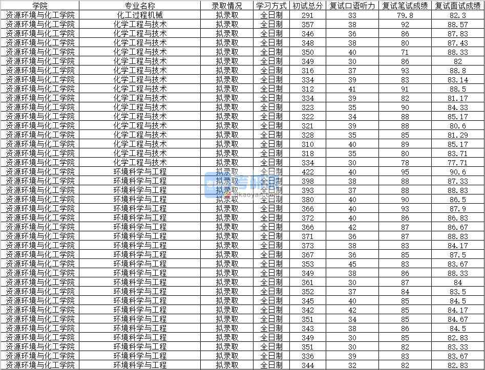 2020年南昌大學(xué)化工過程機(jī)械研究生錄取分?jǐn)?shù)線