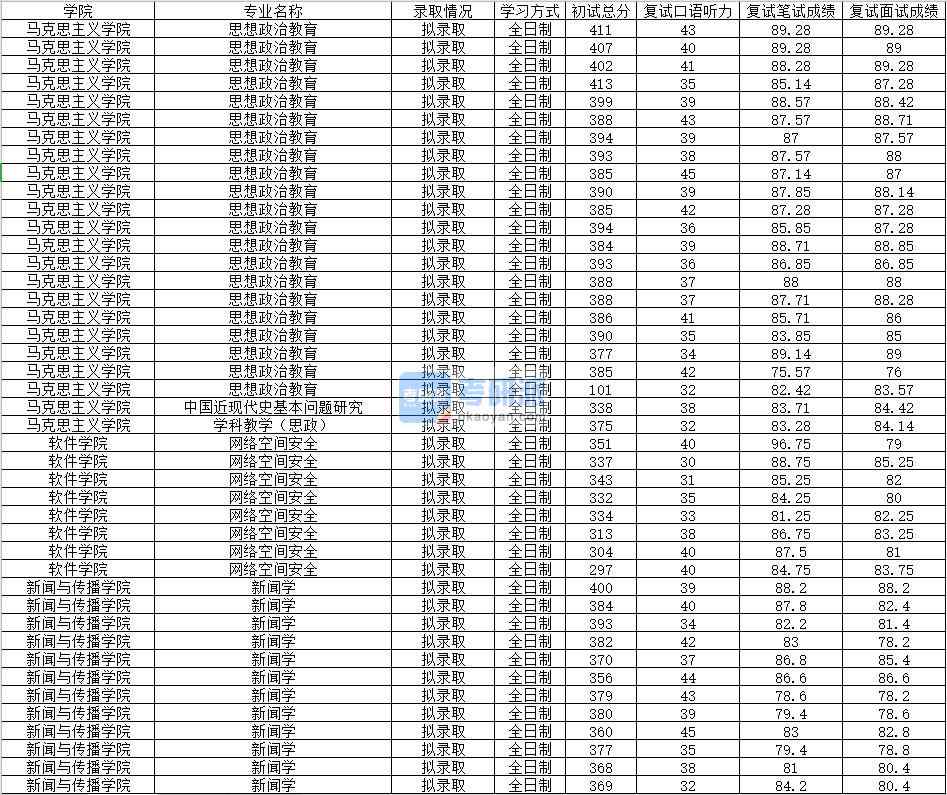 2020年南昌大學(xué)思想政治教育研究生錄取分?jǐn)?shù)線