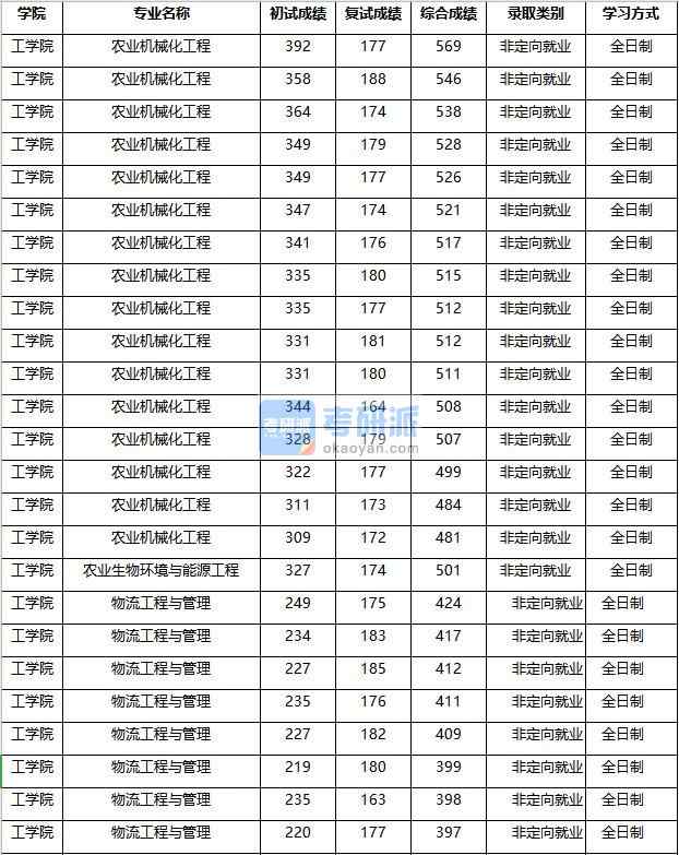 2020年南京農(nóng)業(yè)大學(xué)農(nóng)業(yè)生物環(huán)境與能源工程研究生錄取分?jǐn)?shù)線