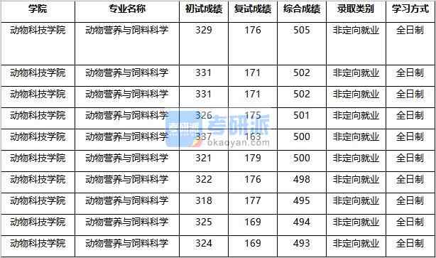 2020年南京農(nóng)業(yè)大學(xué)動(dòng)物營(yíng)養(yǎng)與飼料科學(xué)研究生錄取分?jǐn)?shù)線