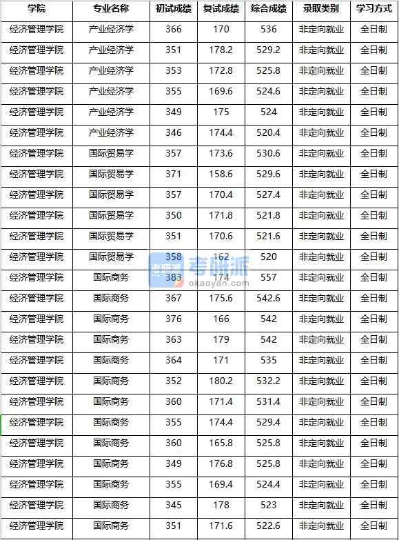 2020年南京農(nóng)業(yè)大學(xué)產(chǎn)業(yè)經(jīng)濟學(xué)研究生錄取分?jǐn)?shù)線